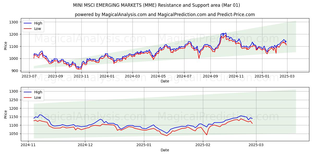  MINI MSCI 新興市場 (MME) Support and Resistance area (01 Mar) 