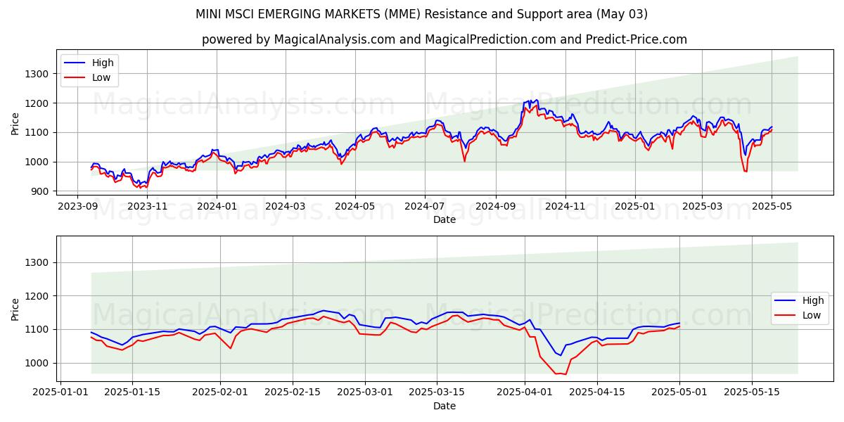 MINI MSCI EMERGING MARKETS (MME) Support and Resistance area (03 May) MINI MSCI EMERGING MARKETS (MME) Support and Resistance area (03 May)