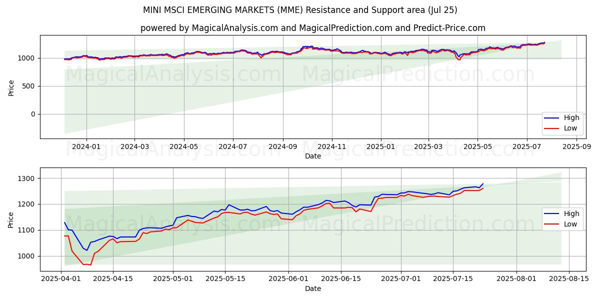  MINI MSCI 新興市場 (MME) Support and Resistance area (24 Jul) 