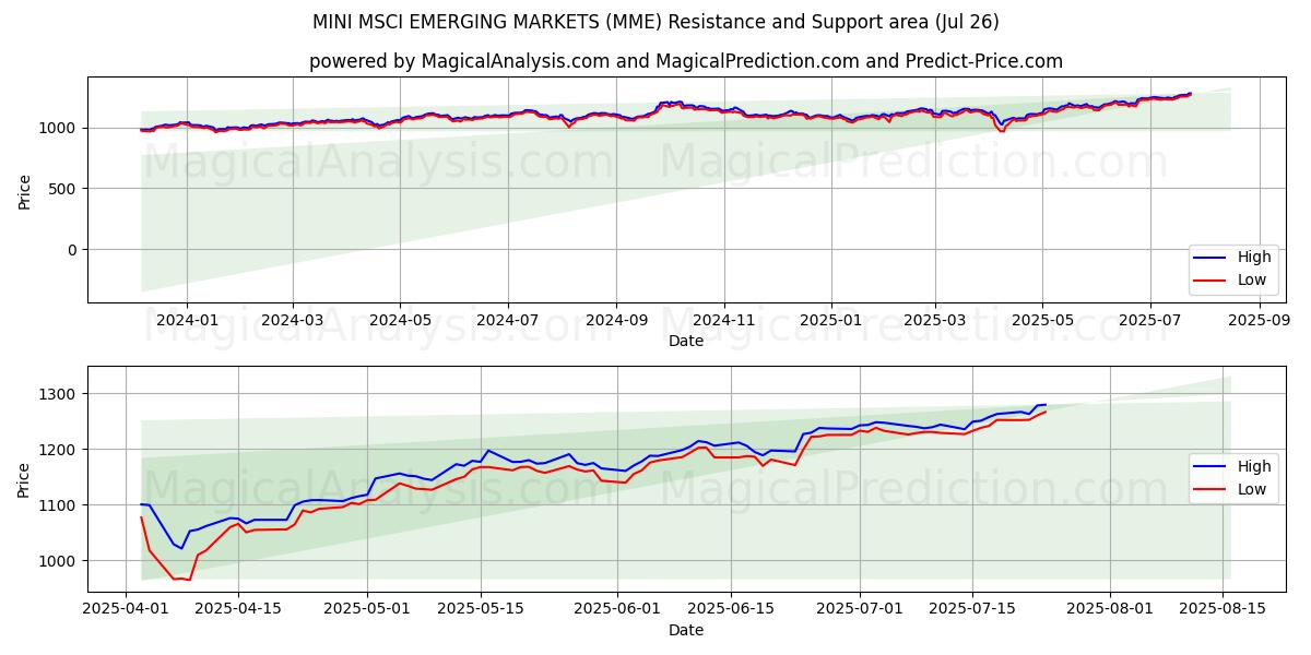  MINI MSCI РАЗВИВАЮЩИЕСЯ РЫНКИ (MME) Support and Resistance area (25 Jul) 