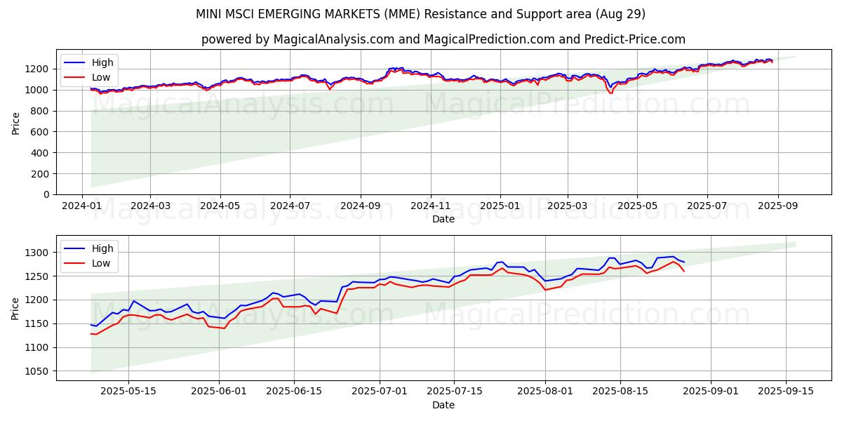  MINI MSCI РАЗВИВАЮЩИЕСЯ РЫНКИ (MME) Support and Resistance area (28 Aug) 