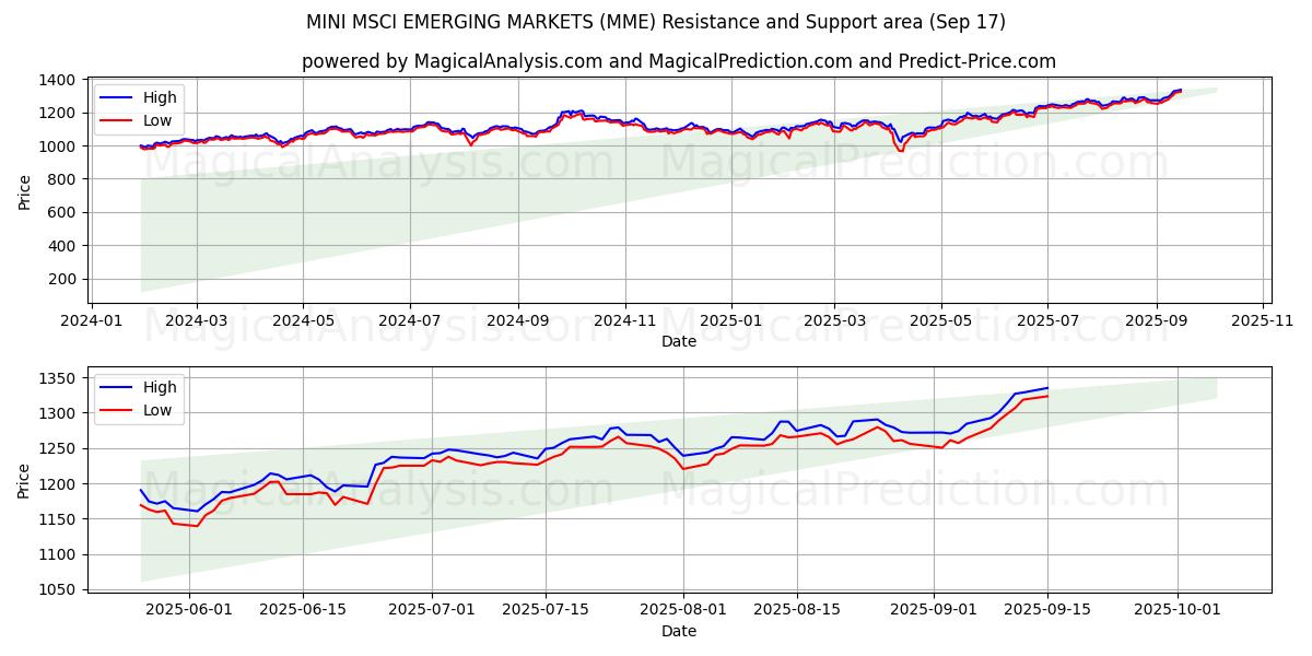  MINI MSCI EMERGING MARKETS (MME) Support and Resistance area (16 Sep) 