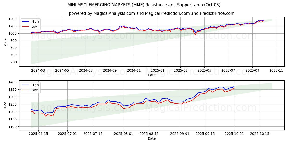 MARCHÉS ÉMERGENTS MINI MSCI (MME) Support and Resistance area (02 Oct) 