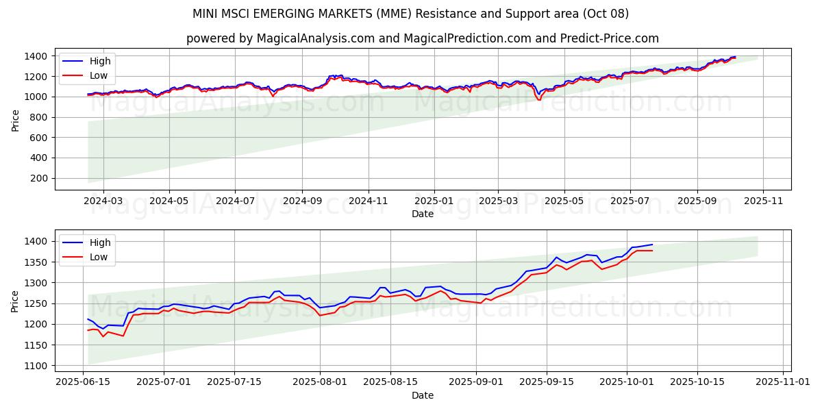  MINI MSCI EMERGING MARKETS (MME) Support and Resistance area (07 Oct) 