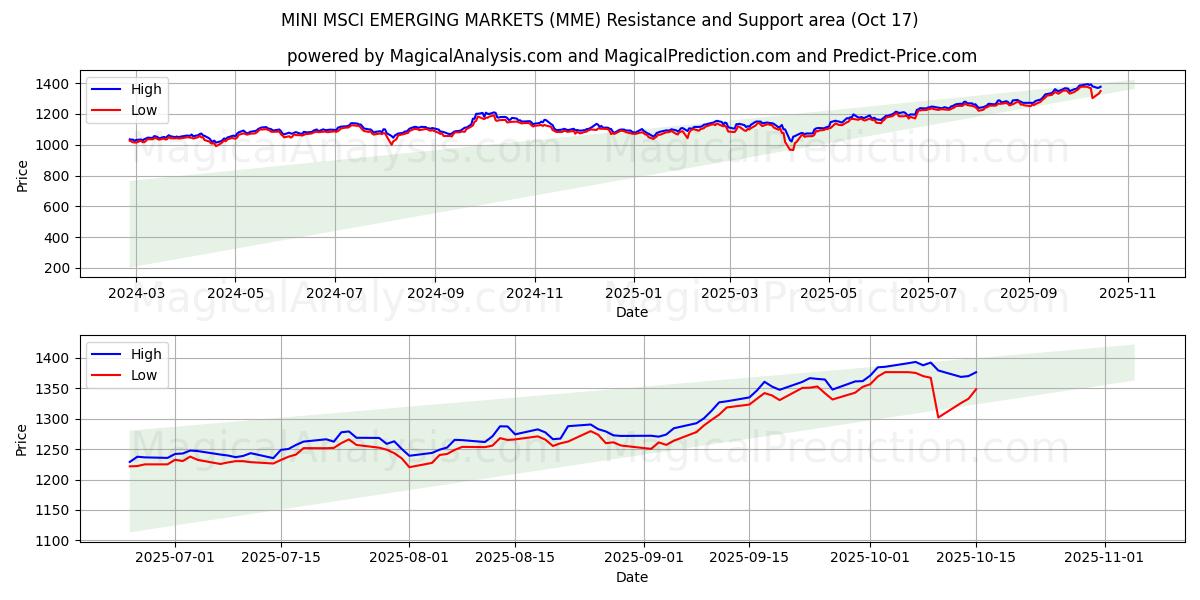 MINI MSCI OPKOMENDE MARKTEN (MME) Support and Resistance area (16 Oct) MINI MSCI OPKOMENDE MARKTEN (MME) Support and Resistance area (16 Oct)