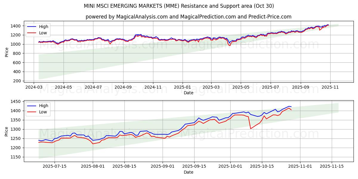 MINI MSCI EMERGING MARKETS (MME) Support and Resistance area (29 Oct)   MINI MSCI EMERGING MARKETS (MME) Support and Resistance area (29 Oct)