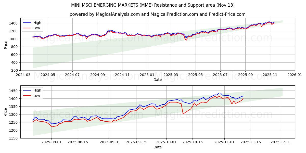  MINI MSCI EMERGING MARKETS (MME) Support and Resistance area (12 Nov) 