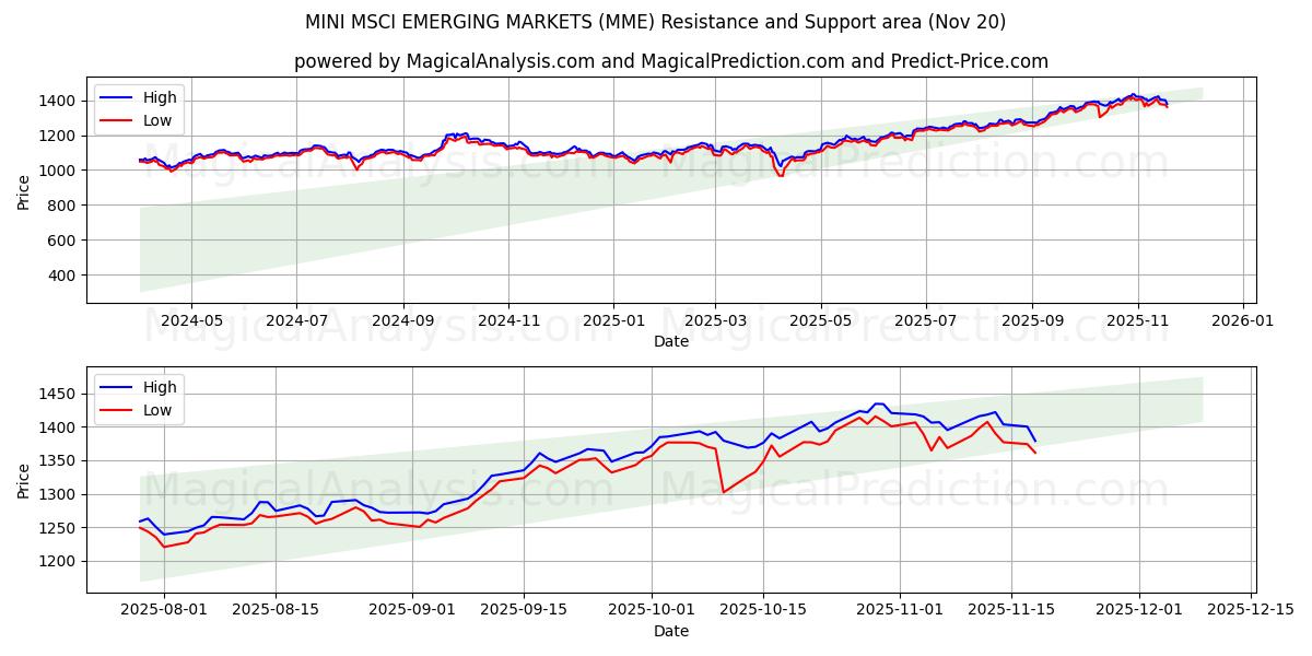  MINI MSCI EMERGING MARKETS (MME) Support and Resistance area (19 Nov) 