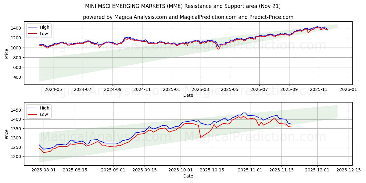  MINI MSCI EMERGING MARKETS (MME) Support and Resistance area (20 Nov) 