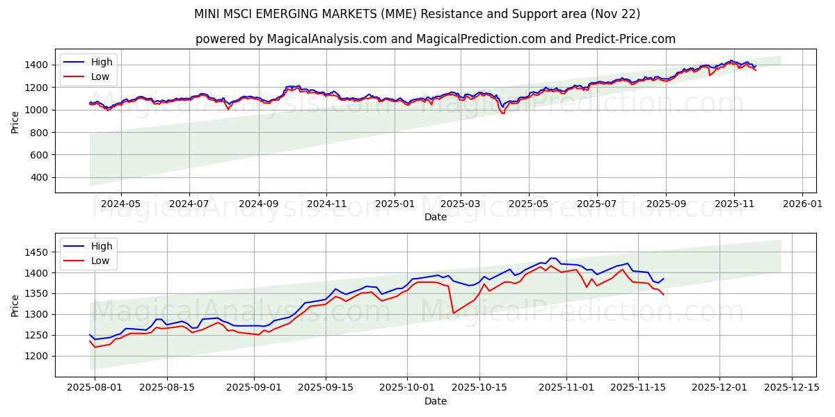  MINI MSCI EMERGING MARKETS (MME) Support and Resistance area (21 Nov) 
