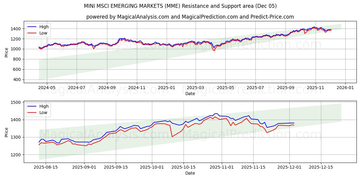  MERCADOS EMERGENTES MINI MSCI (MME) Support and Resistance area (04 Dec) 