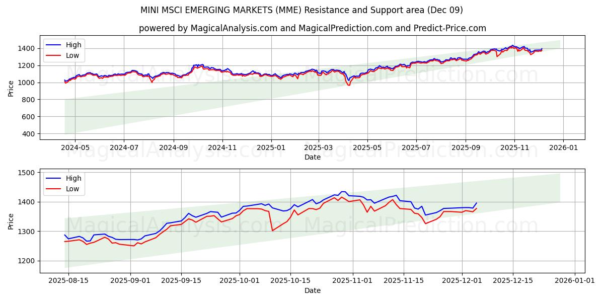  MINI MSCI EMERGING MARKETS (MME) Support and Resistance area (08 Dec) 