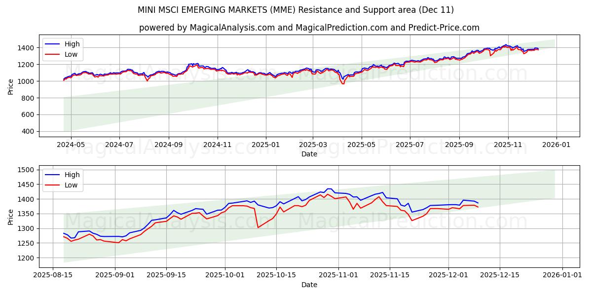  MINI MSCI EMERGING MARKETS (MME) Support and Resistance area (09 Dec) 