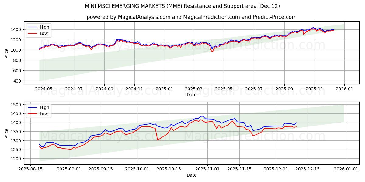  MINI MSCI EMERGING MARKETS (MME) Support and Resistance area (11 Dec) 