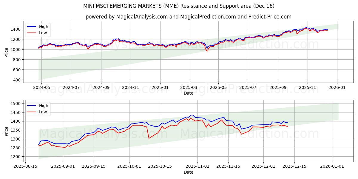  MINI MSCI EMERGING MARKETS (MME) Support and Resistance area (15 Dec) 