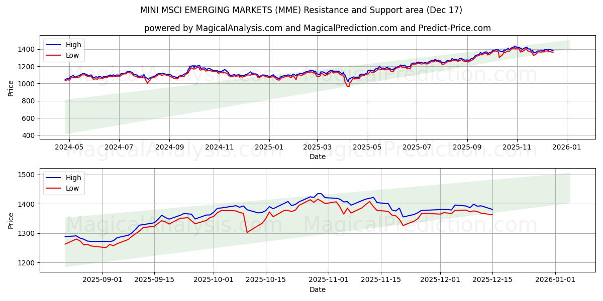  MINI MSCI EMERGING MARKETS (MME) Support and Resistance area (16 Dec) 