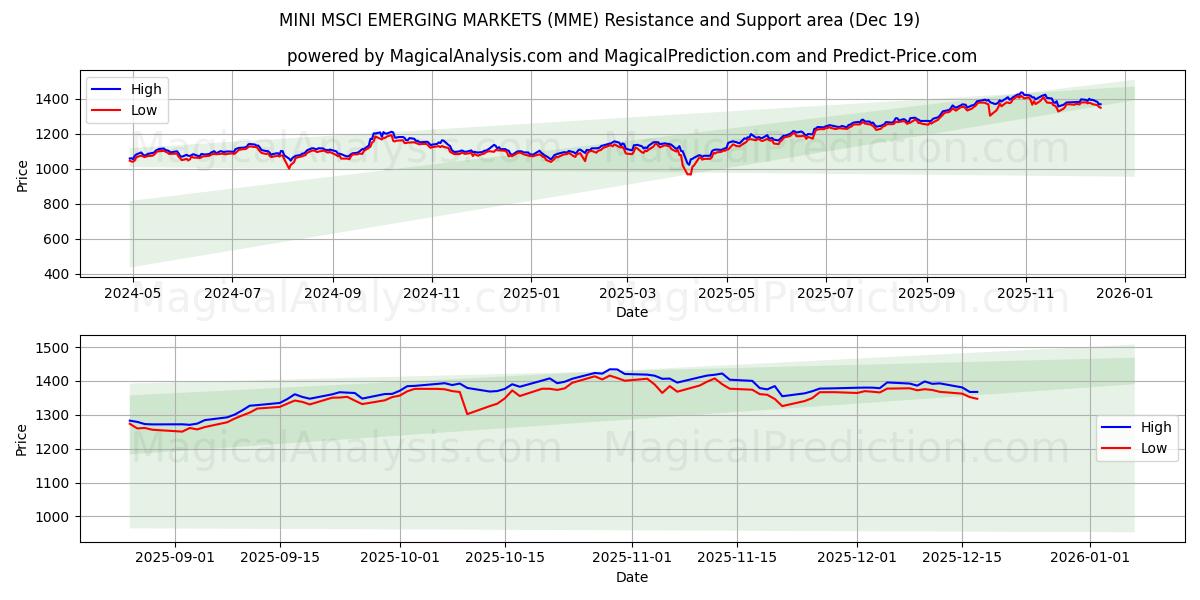  MINI MSCI EMERGING MARKETS (MME) Support and Resistance area (18 Dec) 