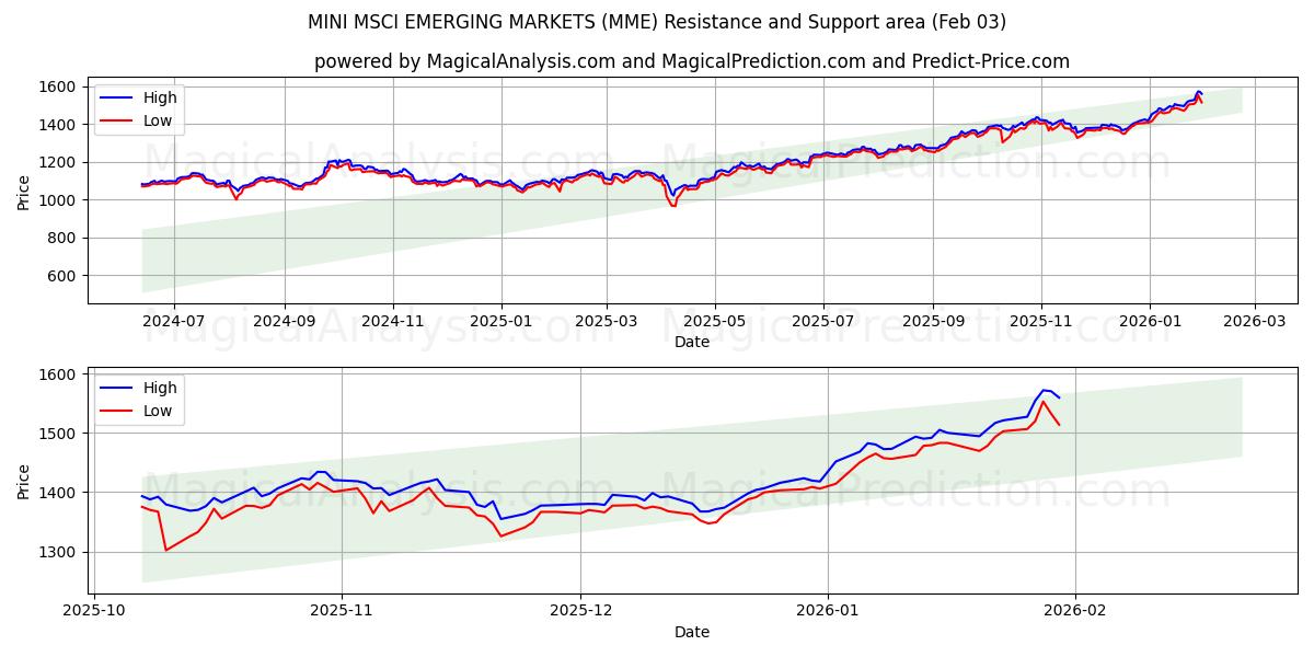  MINI MSCI GELİŞEN PAZARLAR (MME) Support and Resistance area (02 Feb) 