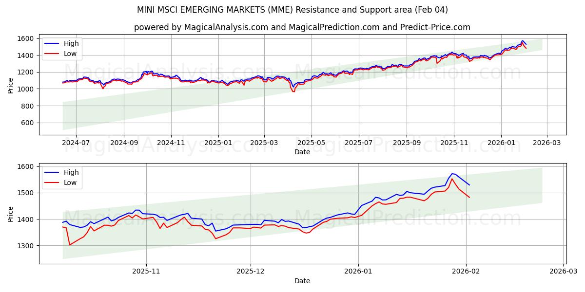  MERCADOS EMERGENTES MINI MSCI (MME) Support and Resistance area (03 Feb) 