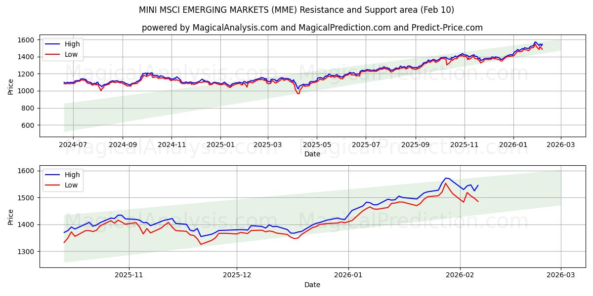  मिनी एमएससीआई उभरते बाजार (MME) Support and Resistance area (09 Feb) 