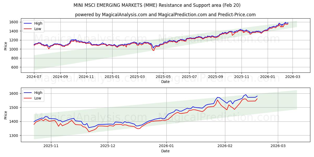  MINI MSCI OPKOMENDE MARKTEN (MME) Support and Resistance area (19 Feb) 