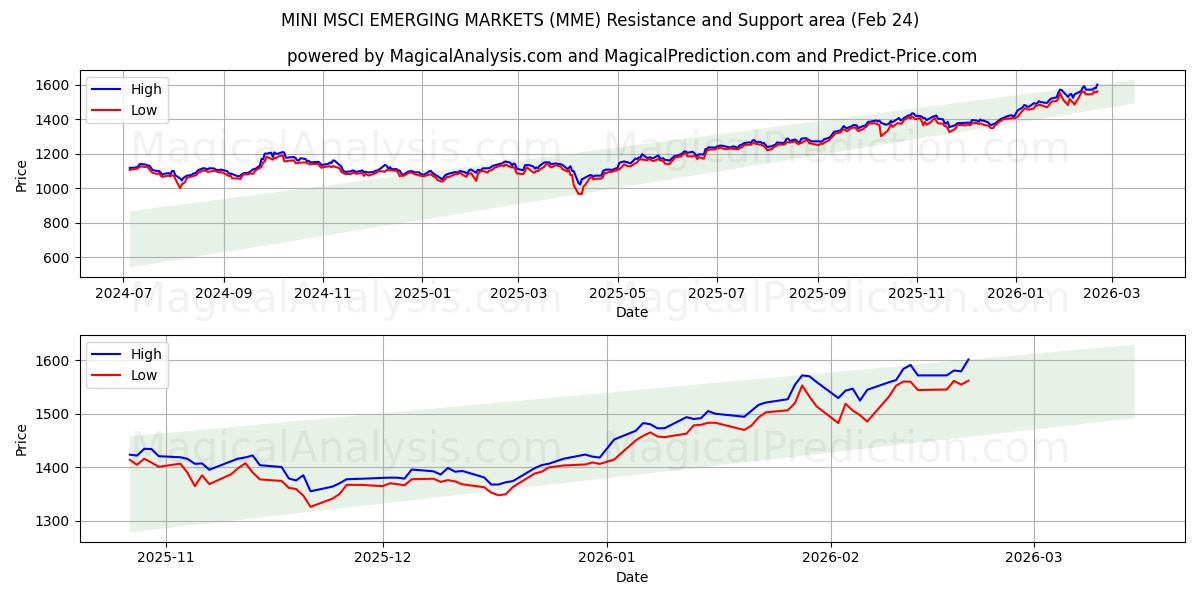  MINI MSCI EMERGING MARKETS (MME) Support and Resistance area (20 Feb) 