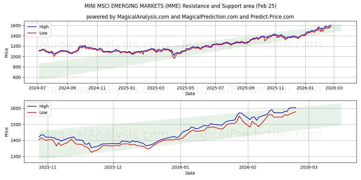  MERCADOS EMERGENTES MINI MSCI (MME) Support and Resistance area (24 Feb) 