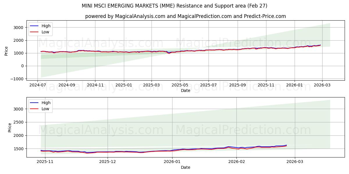  MINI MSCI EMERGING MARKETS (MME) Support and Resistance area (26 Feb) 