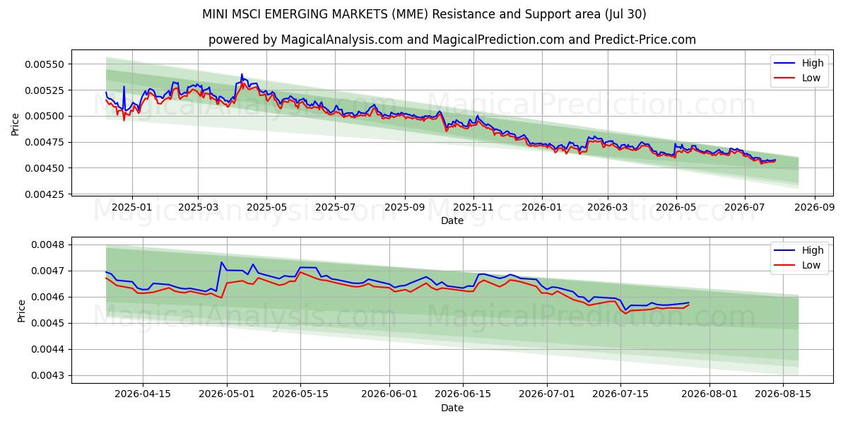  MINI MSCI EMERGING MARKINAT (MME) Support and Resistance area (29 Jul) 