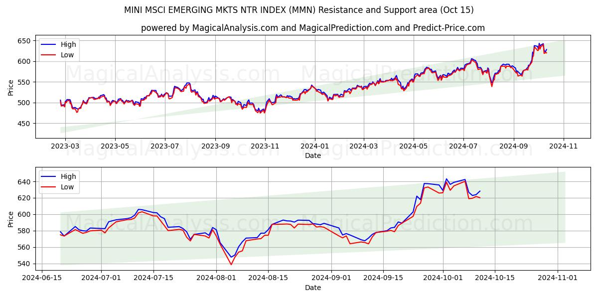  ÍNDICE MINI MSCI EMERGING MKTS NTR (MMN) Support and Resistance area (15 Oct) 