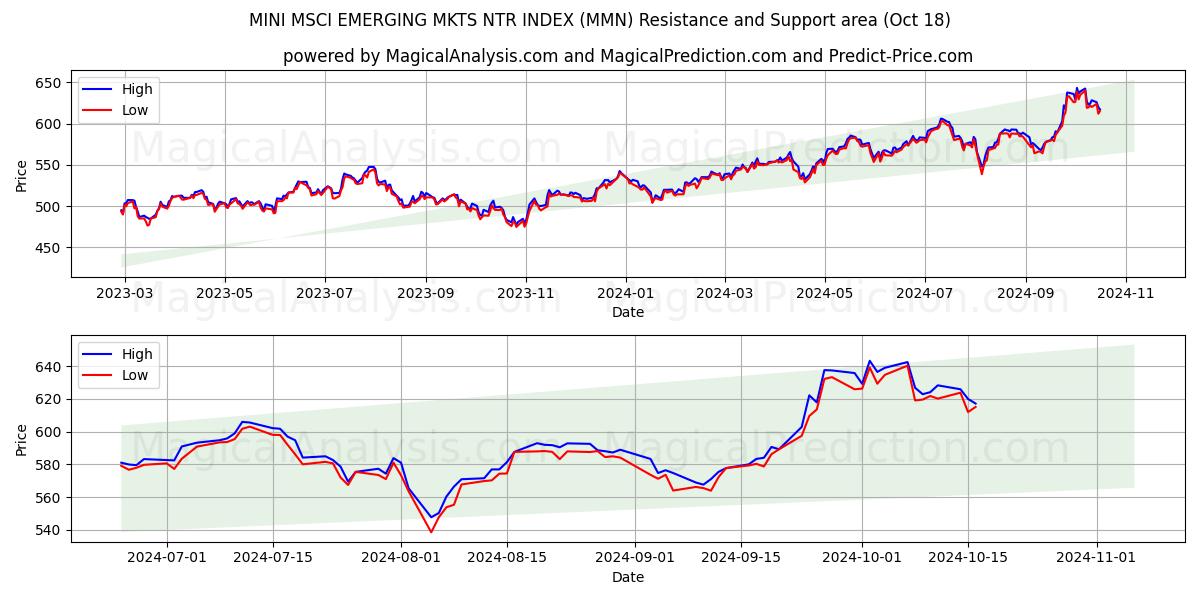  MINI MSCI EMERGING MKTS NTR INDEX (MMN) Support and Resistance area (18 Oct) 