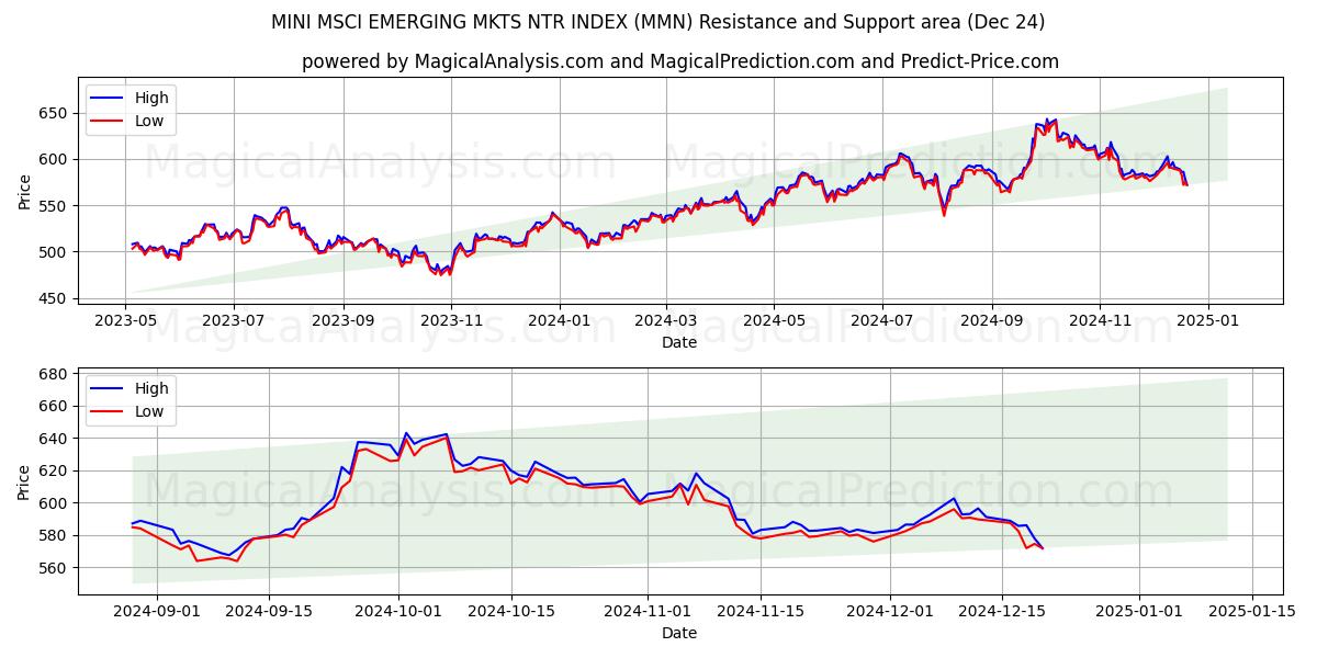  ÍNDICE MINI MSCI EMERGING MKTS NTR (MMN) Support and Resistance area (24 Dec) 