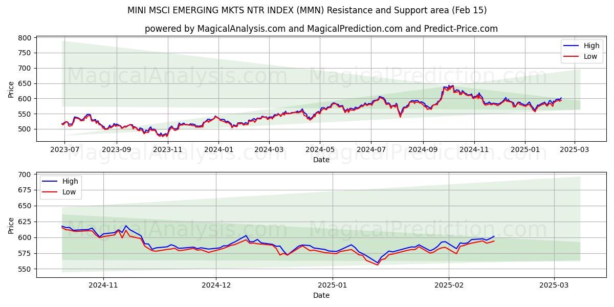  مؤشر MINI MSCI الناشئ MKTS NTR (MMN) Support and Resistance area (04 Feb) 