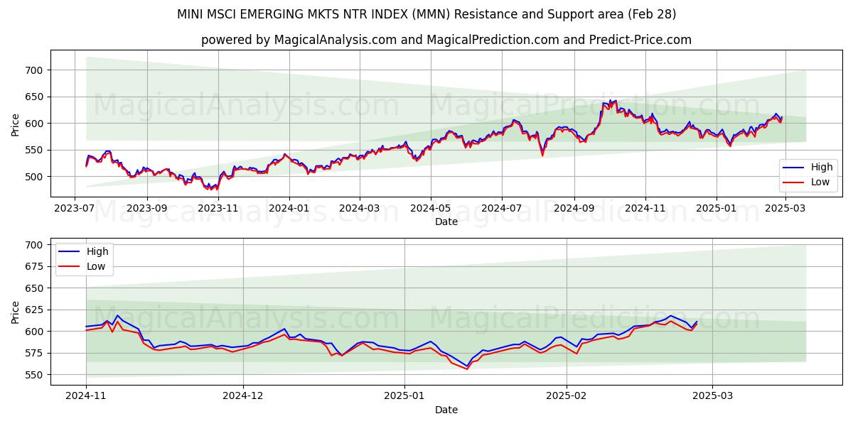  MINI MSCI 新興 MKTS NTR インデックス (MMN) Support and Resistance area (28 Feb) 