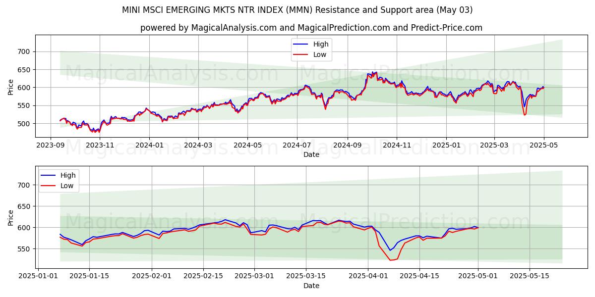 مؤشر MINI MSCI الناشئ MKTS NTR (MMN) Support and Resistance area (03 May) مؤشر MINI MSCI الناشئ MKTS NTR (MMN) Support and Resistance area (03 May)