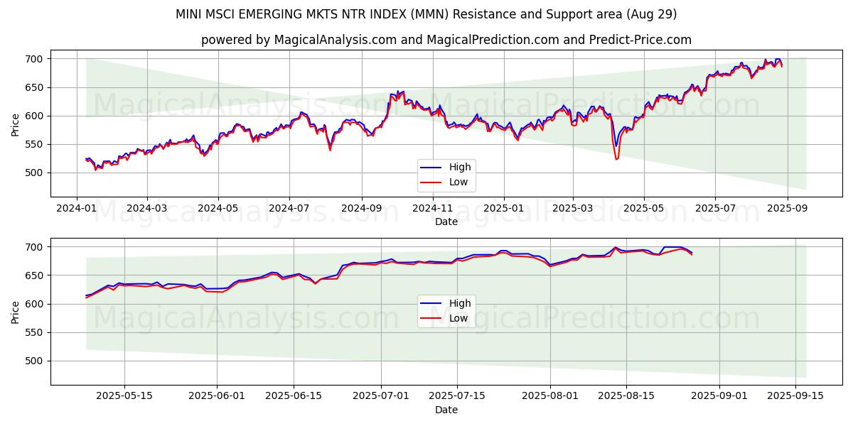 ИНДЕКС MINI MSCI EMERGING MKTS NTR (MMN) Support and Resistance area (28 Aug) 