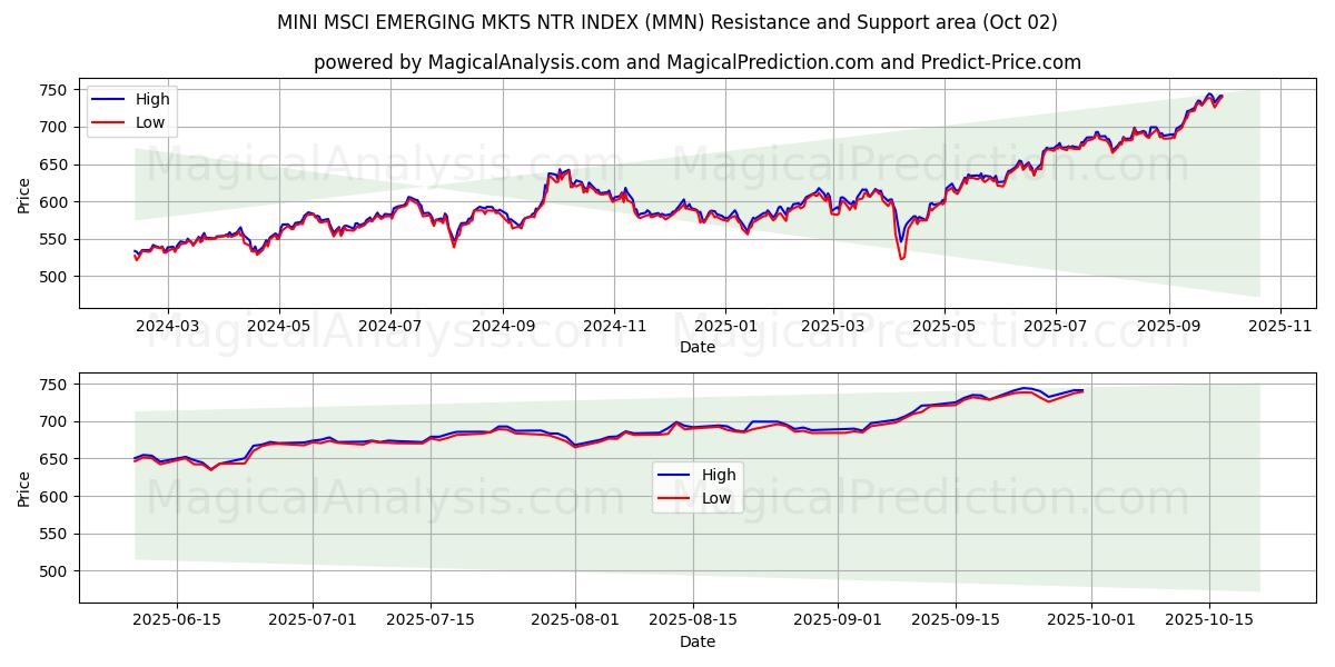  MINI MSCI EMERGING MKTS NTR INDEX (MMN) Support and Resistance area (30 Sep) 