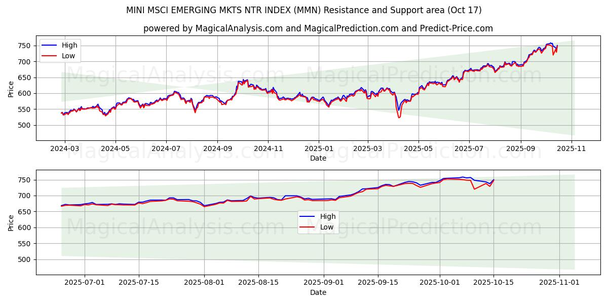 迷你 MSCI 新兴 MKTS NTR 指数 (MMN) Support and Resistance area (16 Oct) 迷你 MSCI 新兴 MKTS NTR 指数 (MMN) Support and Resistance area (16 Oct)