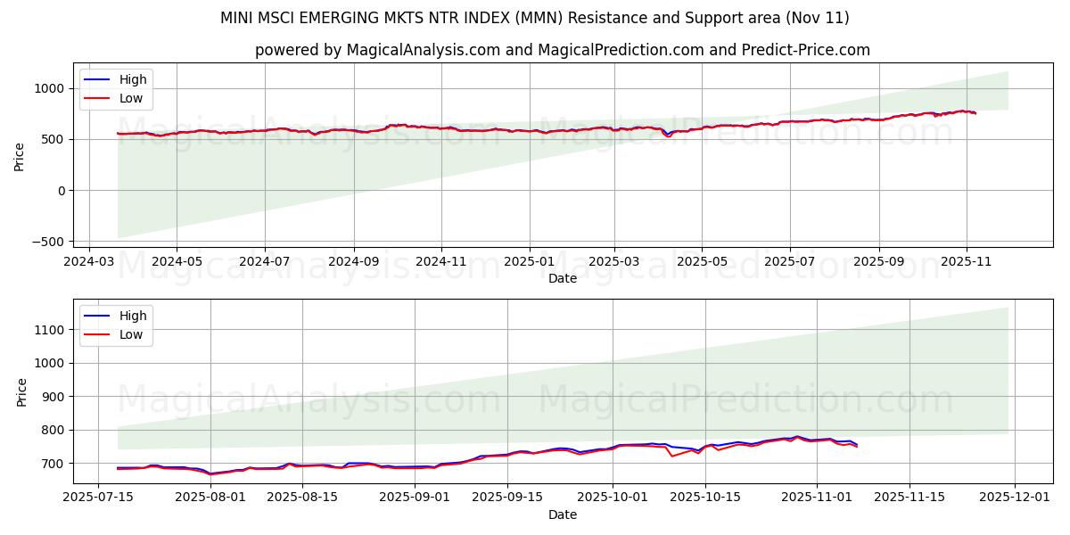  ÍNDICE MINI MSCI EMERGING MKTS NTR (MMN) Support and Resistance area (10 Nov) 