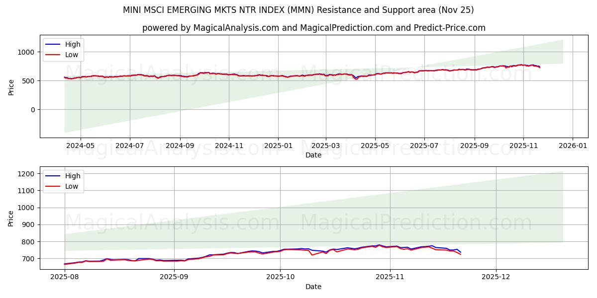 MINI MSCI EMERGING MKTS NTR INDEX (MMN) Support and Resistance area (24 Nov) 