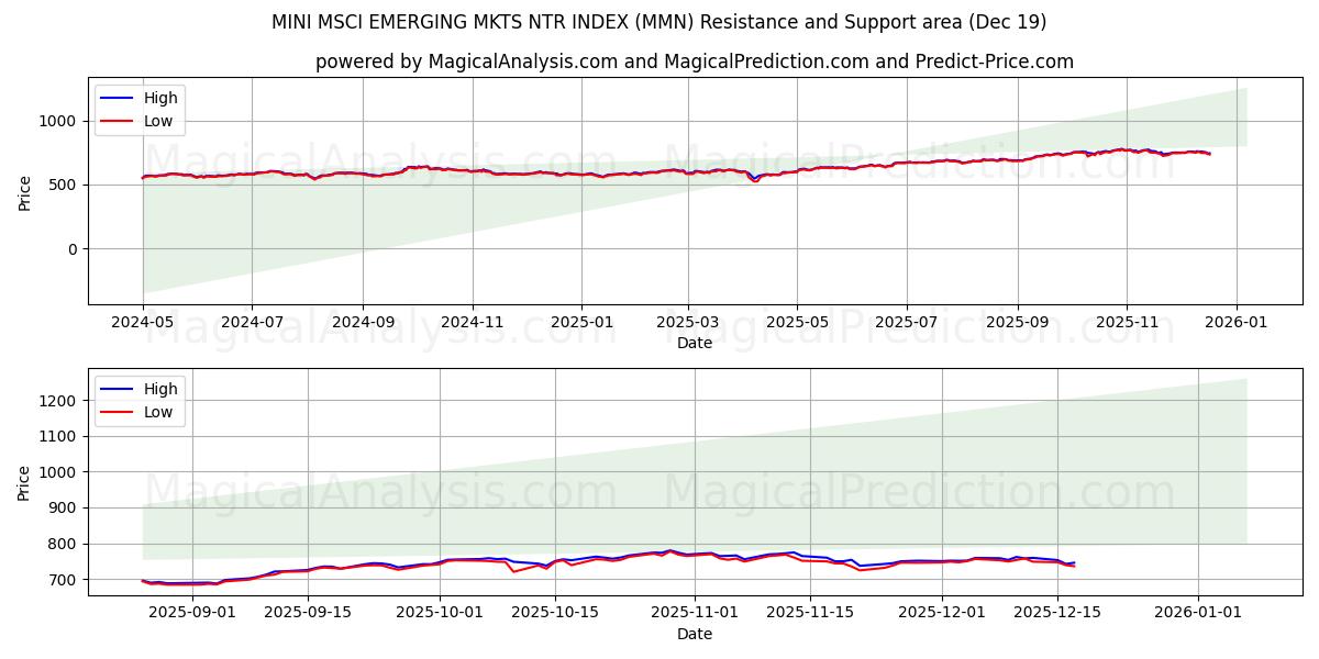  INDICE MINI MSCI EMERGING MKTS NTR (MMN) Support and Resistance area (18 Dec) 
