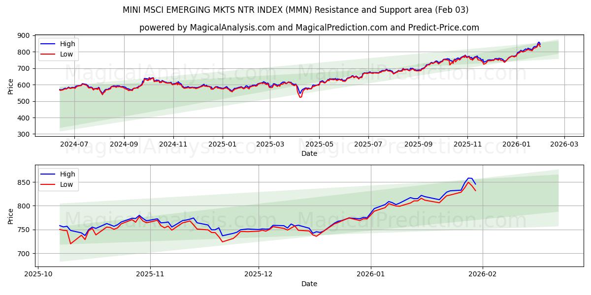  ÍNDICE MINI MSCI EMERGING MKTS NTR (MMN) Support and Resistance area (02 Feb) 
