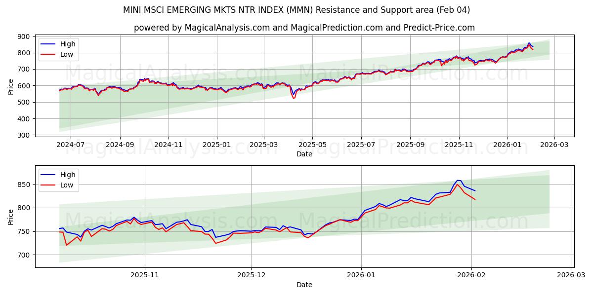  MINI MSCI EMERGING MKTS NTR INDEX (MMN) Support and Resistance area (03 Feb) 