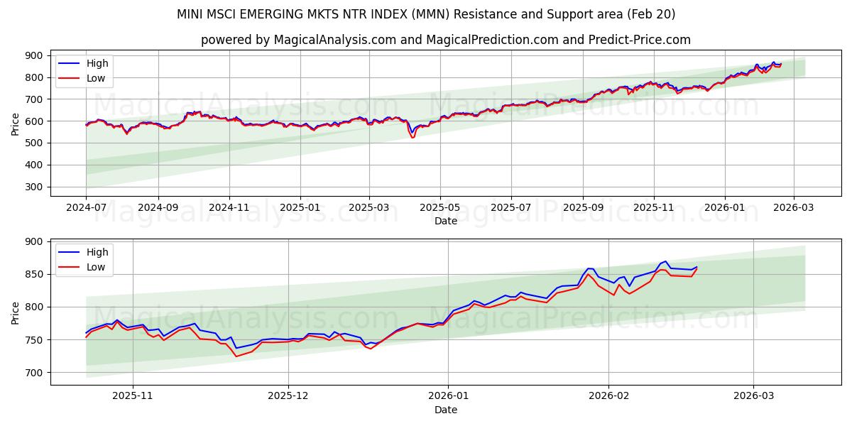  MINI MSCI EMERGING MKTS NTR INDEX (MMN) Support and Resistance area (19 Feb) 