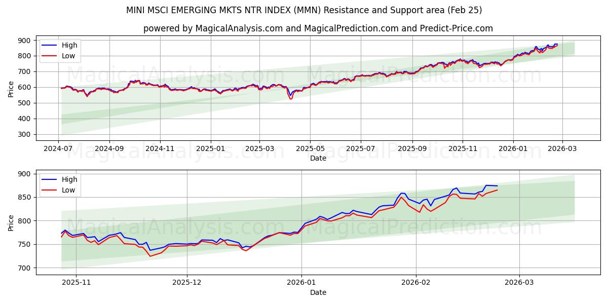  मिनी एमएससीआई इमर्जिंग एमकेटीएस एनटीआर इंडेक्स (MMN) Support and Resistance area (24 Feb) 
