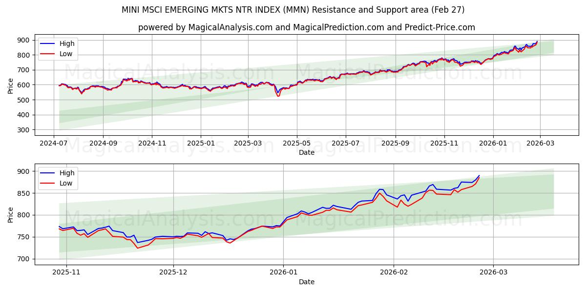  MINI MSCI GELİŞEN MKTS NTR ENDEKSİ (MMN) Support and Resistance area (26 Feb) 