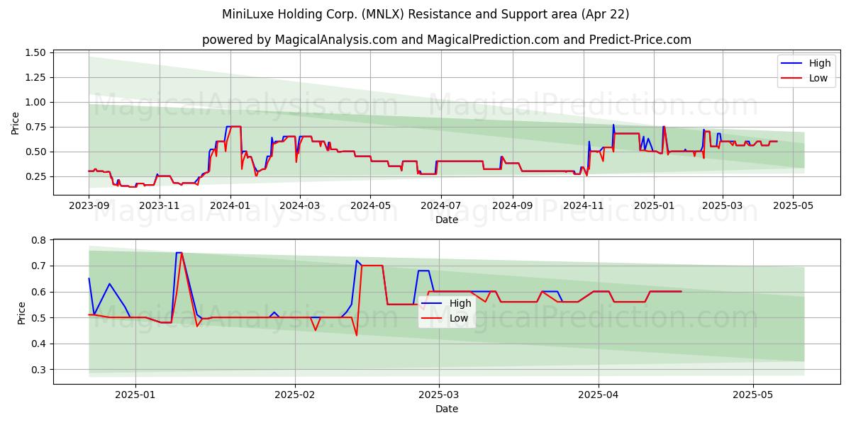 MiniLuxe Holding Corp. (MNLX) Support and Resistance area (22 Apr) MiniLuxe Holding Corp. (MNLX) Support and Resistance area (22 Apr)