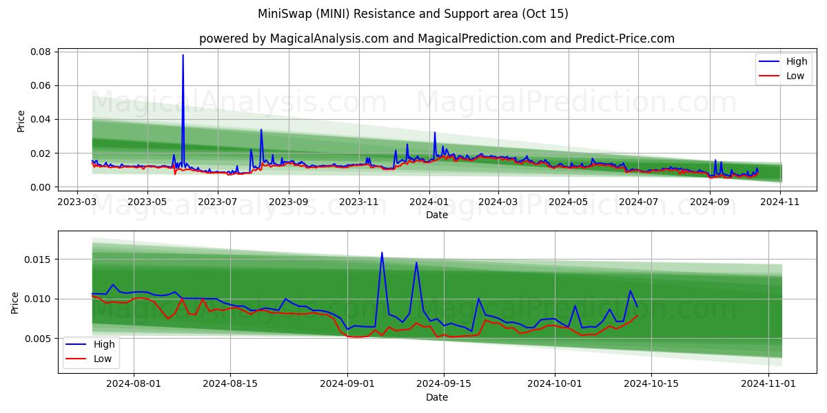  मिनीस्वैप (MINI) Support and Resistance area (15 Oct) 