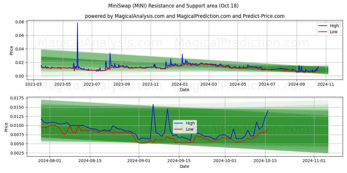  MiniSwap (MINI) Support and Resistance area (18 Oct) 