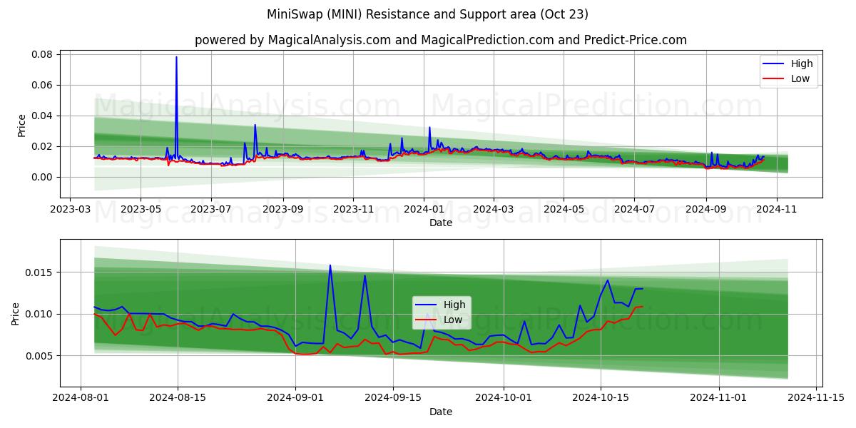  MiniSwap (MINI) Support and Resistance area (23 Oct) 